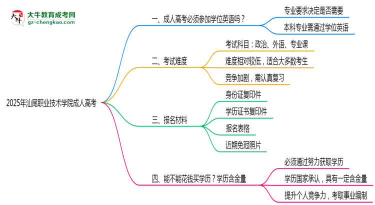 2025年汕尾職業(yè)技術(shù)學(xué)院成人高考能考事業(yè)編嗎？思維導(dǎo)圖