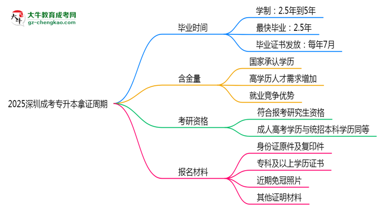 2025深圳成考專升本拿證周期：最快多久畢業(yè)？（新政）思維導圖