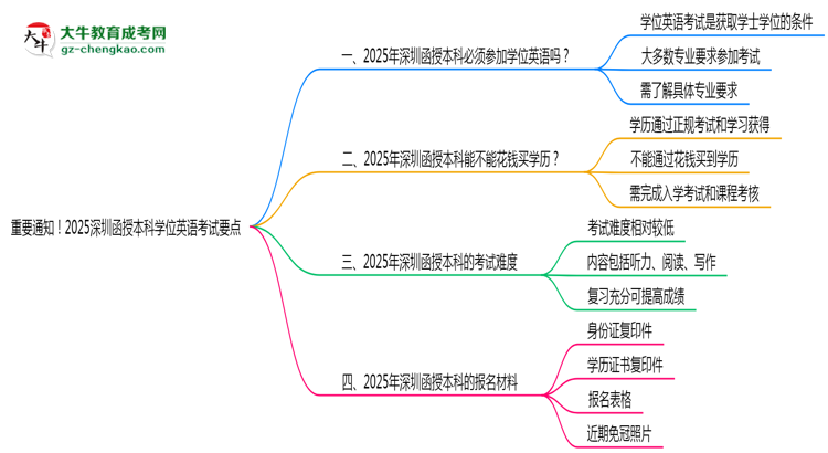 重要通知！2025深圳函授本科學(xué)位英語考試要點(diǎn)思維導(dǎo)圖