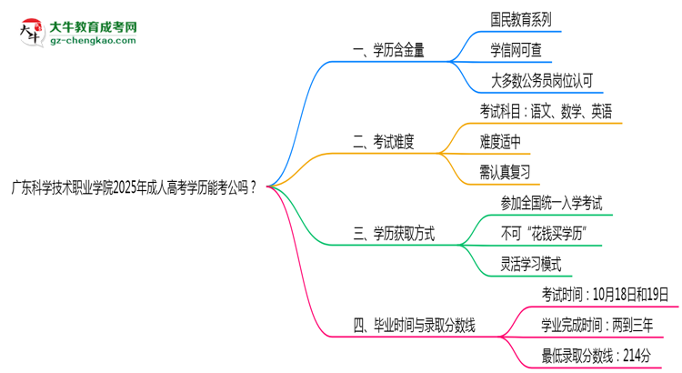 廣東科學技術(shù)職業(yè)學院2025年成人高考學歷能考公嗎？思維導(dǎo)圖