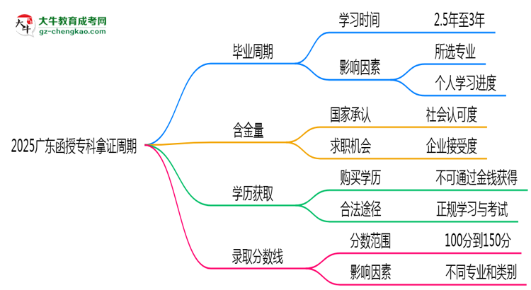 2025廣東函授?？颇米C周期：最快多久畢業(yè)？（新政）思維導圖