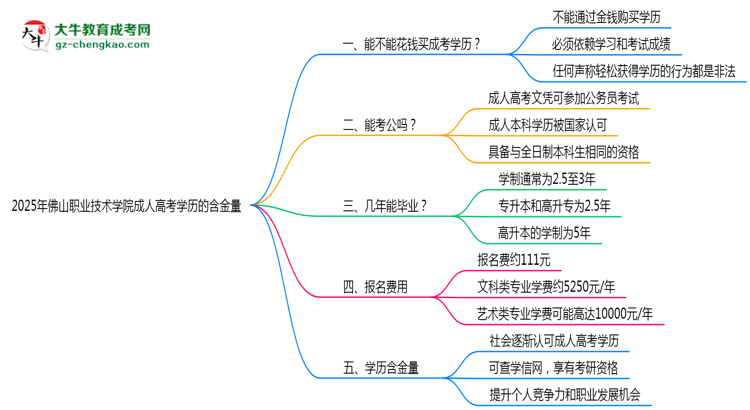 2025年佛山職業(yè)技術(shù)學院成人高考學歷的含金量怎么樣？思維導圖