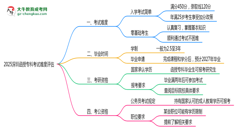 2025深圳函授專科考試難度評估：零基礎(chǔ)如何逆襲？思維導圖