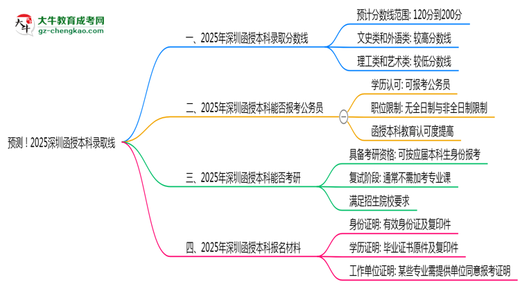 預(yù)測(cè)！2025深圳函授本科錄取線：各專業(yè)分?jǐn)?shù)線參考思維導(dǎo)圖
