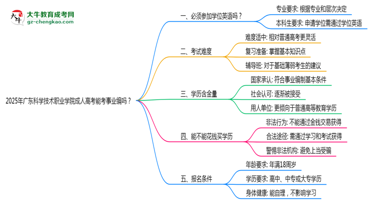 2025年廣東科學(xué)技術(shù)職業(yè)學(xué)院成人高考能考事業(yè)編嗎？思維導(dǎo)圖