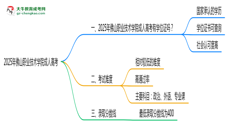 2025年佛山職業(yè)技術(shù)學(xué)院成人高考是全日制學(xué)歷嗎？思維導(dǎo)圖