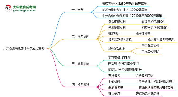 廣東食品藥品職業(yè)學院2025年成人高考校本部和函授站哪個更好？思維導圖