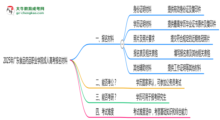 2025年廣東食品藥品職業(yè)學院成人高考報名材料需要什么？思維導圖