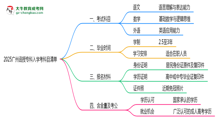 2025廣州函授?？迫雽W(xué)考科目清單：備考重點全掌握思維導(dǎo)圖