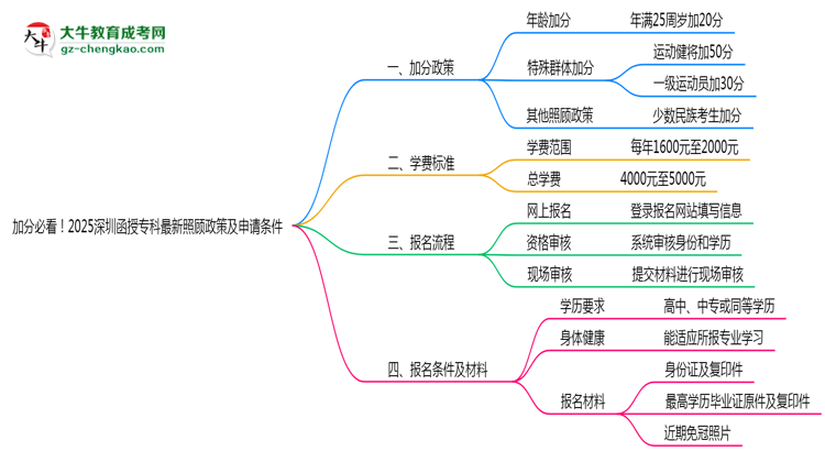 加分必看！2025深圳函授?？谱钚抡疹櫿呒吧暾垪l件思維導(dǎo)圖