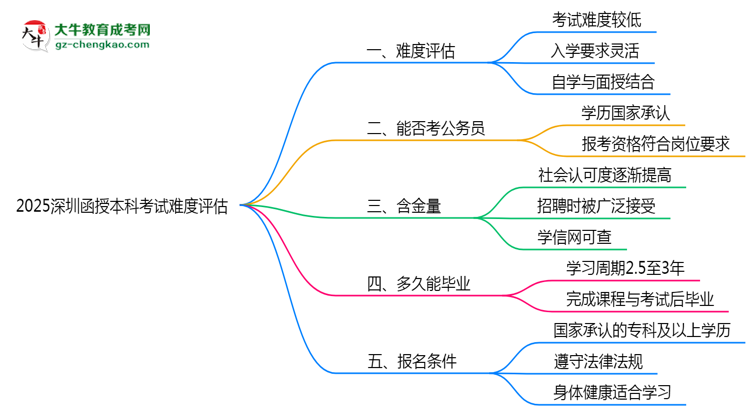 【科普】2025深圳函授本科考試難度評(píng)估：零基礎(chǔ)如何逆襲？
