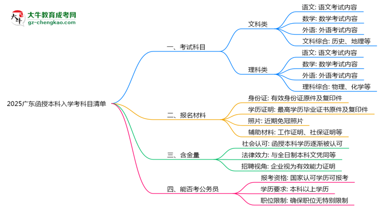 【詳解】2025廣東函授本科入學(xué)考科目清單：備考重點(diǎn)全掌握