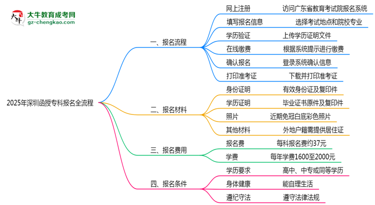 3分鐘讀懂：2025深圳函授?？票究茍?bào)名全流程思維導(dǎo)圖