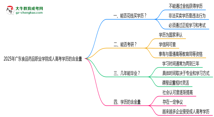 2025年廣東食品藥品職業(yè)學院成人高考學歷的含金量怎么樣？思維導圖