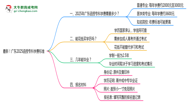 最新！廣東2025函授?？茖W(xué)費(fèi)標(biāo)準(zhǔn)：各校收費(fèi)明細(xì)表思維導(dǎo)圖