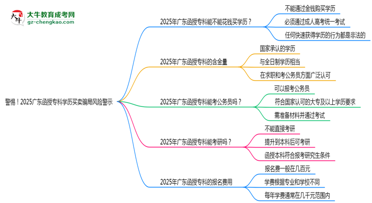 警惕！2025廣東函授?？茖W(xué)歷買賣騙局風(fēng)險(xiǎn)警示思維導(dǎo)圖