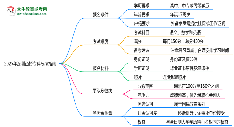 2025年深圳函授專科本科報考指南：學(xué)歷/年齡要求必看思維導(dǎo)圖