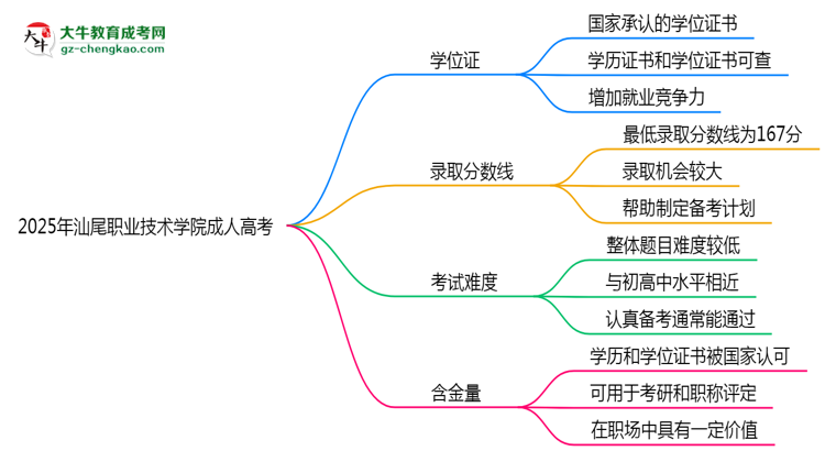 2025年汕尾職業(yè)技術(shù)學(xué)院成人高考是全日制學(xué)歷嗎？思維導(dǎo)圖