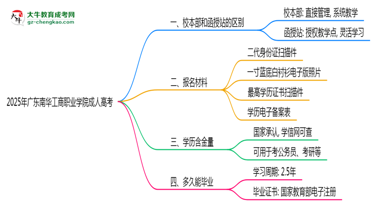 2025年廣東南華工商職業(yè)學(xué)院成人高考錄取分?jǐn)?shù)線是多少？思維導(dǎo)圖