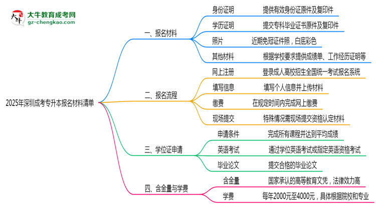 2025深圳成考專(zhuān)升本報(bào)名材料清單：這些證明缺一不可！思維導(dǎo)圖