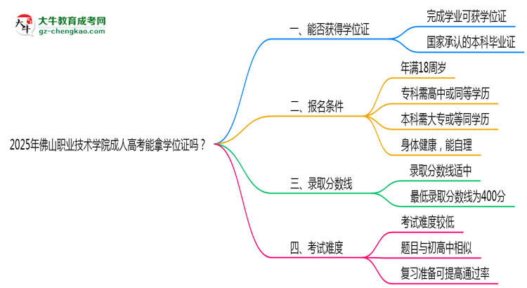2025年佛山職業(yè)技術(shù)學院成人高考能拿學位證嗎？思維導圖