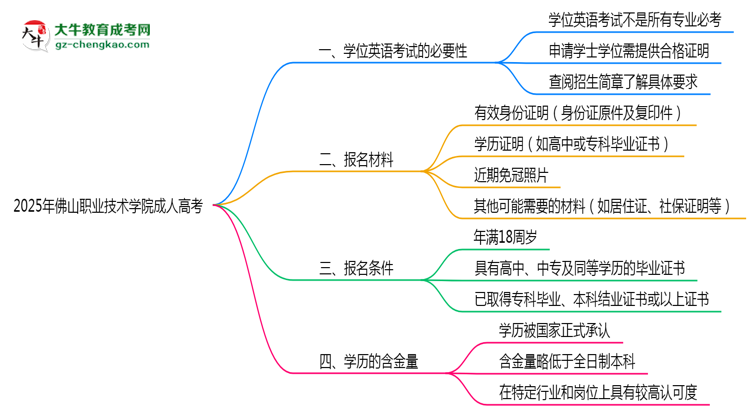 2025年佛山職業(yè)技術(shù)學(xué)院成人高考要考學(xué)位英語嗎？思維導(dǎo)圖