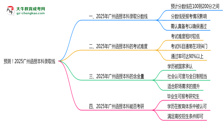 預(yù)測！2025廣州函授本科錄取線：各專業(yè)分?jǐn)?shù)線參考思維導(dǎo)圖