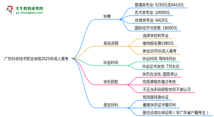 廣東科學(xué)技術(shù)職業(yè)學(xué)院2025年成人高考校本部和函授站哪個更好？思維導(dǎo)圖