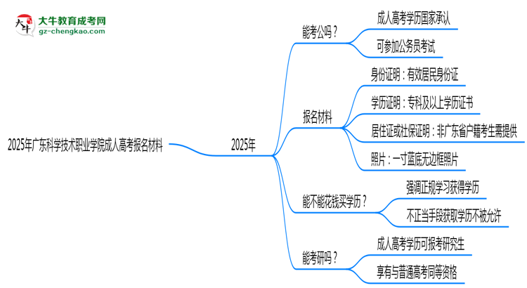 2025年廣東科學技術(shù)職業(yè)學院成人高考報名材料需要什么？思維導圖