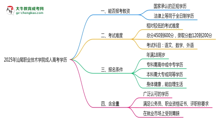 2025年汕尾職業(yè)技術(shù)學(xué)院成人高考學(xué)歷能報(bào)考教資嗎？思維導(dǎo)圖