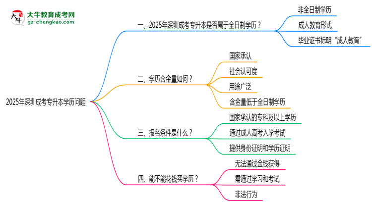 官方確認！2025深圳成考專升本屬于全日制學歷嗎？思維導圖
