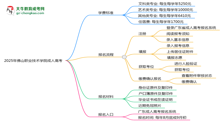 2025年佛山職業(yè)技術(shù)學院成人高考最新學費標準多少思維導圖