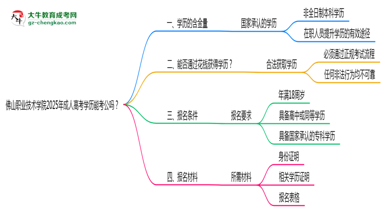 佛山職業(yè)技術(shù)學(xué)院2025年成人高考學(xué)歷能考公嗎？思維導(dǎo)圖