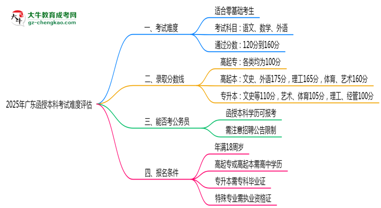 2025廣東函授本科考試難度評(píng)估：零基礎(chǔ)如何逆襲？思維導(dǎo)圖