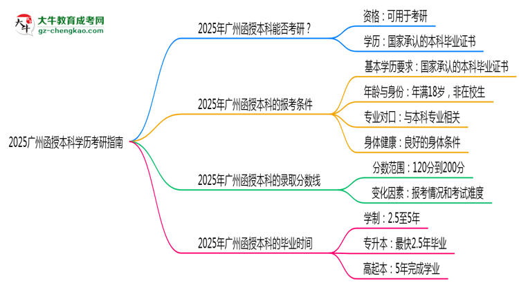 收藏|2025廣州函授本科學(xué)歷考研指南：報考條件