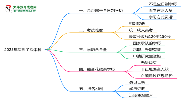 官方確認(rèn)！2025深圳函授本科屬于全日制學(xué)歷嗎？思維導(dǎo)圖