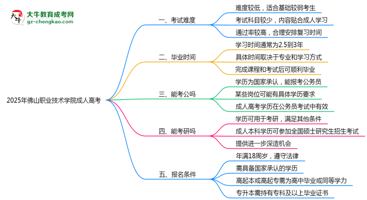 2025年佛山職業(yè)技術(shù)學(xué)院成人高考學(xué)歷花錢能買到嗎？思維導(dǎo)圖