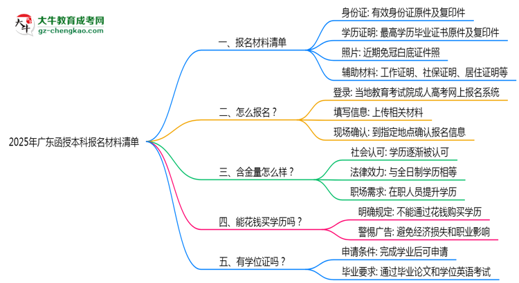 2025廣東函授本科報(bào)名材料清單：這些證明缺一不可！思維導(dǎo)圖