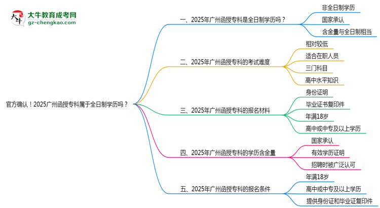官方確認(rèn)！2025廣州函授專科屬于全日制學(xué)歷嗎？思維導(dǎo)圖