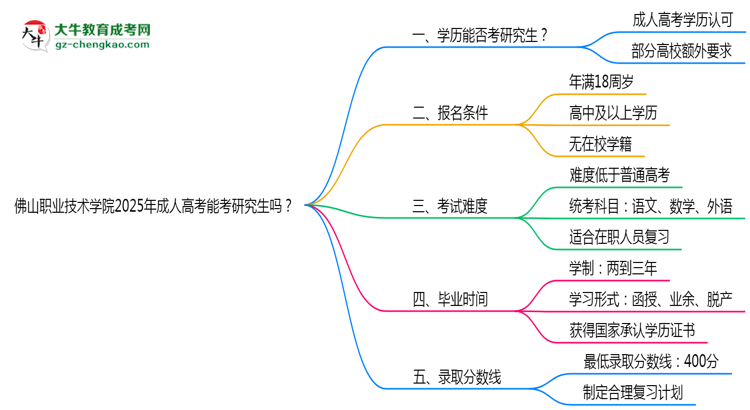 佛山職業(yè)技術(shù)學(xué)院2025年成人高考能考研究生嗎？思維導(dǎo)圖