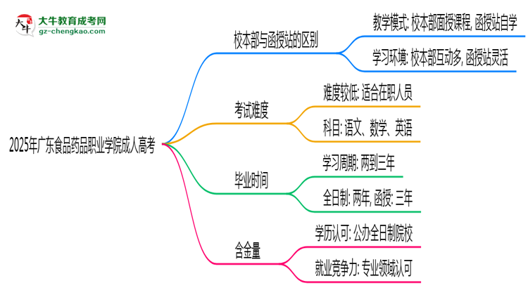 2025年廣東食品藥品職業(yè)學院成人高考錄取分數(shù)線是多少？思維導圖