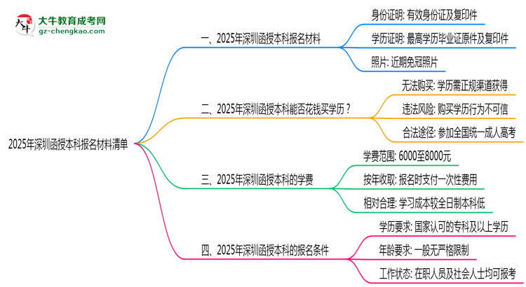 2025深圳函授本科報名材料清單：這些證明缺一不可！思維導圖