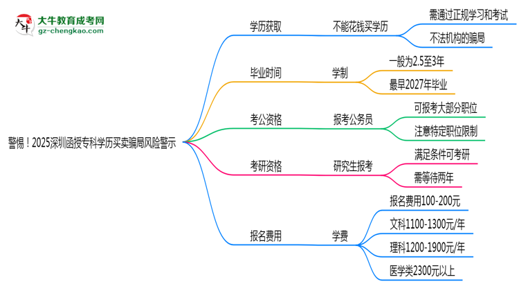 警惕！2025深圳函授?？茖W(xué)歷買賣騙局風(fēng)險警示思維導(dǎo)圖