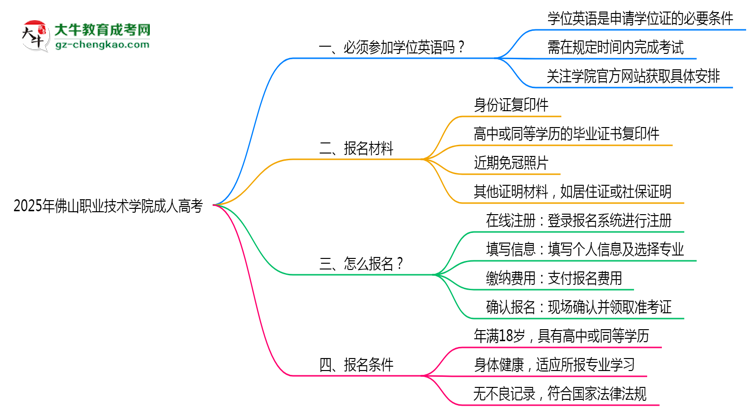 2025年佛山職業(yè)技術(shù)學(xué)院成人高考能考事業(yè)編嗎？思維導(dǎo)圖
