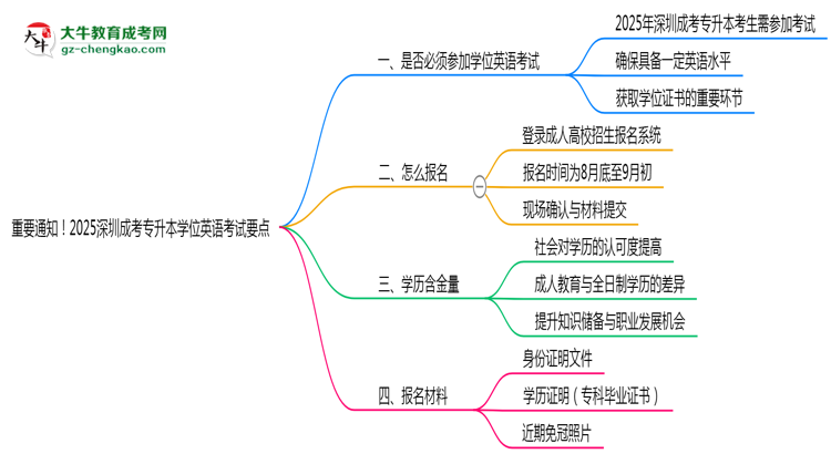 重要通知！2025深圳成考專升本學位英語考試要點思維導圖