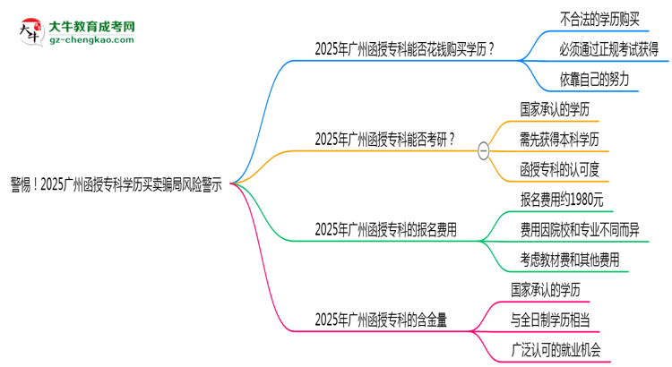 警惕！2025廣州函授?？茖W(xué)歷買賣騙局風(fēng)險(xiǎn)警示思維導(dǎo)圖