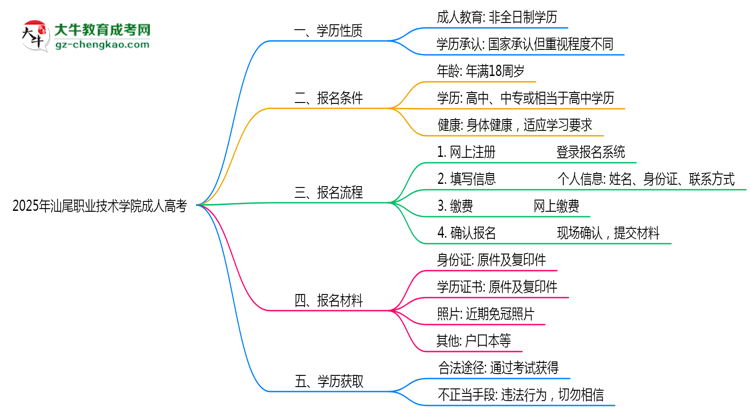 汕尾職業(yè)技術學院2025年成人高考生可不可以考四六級？思維導圖