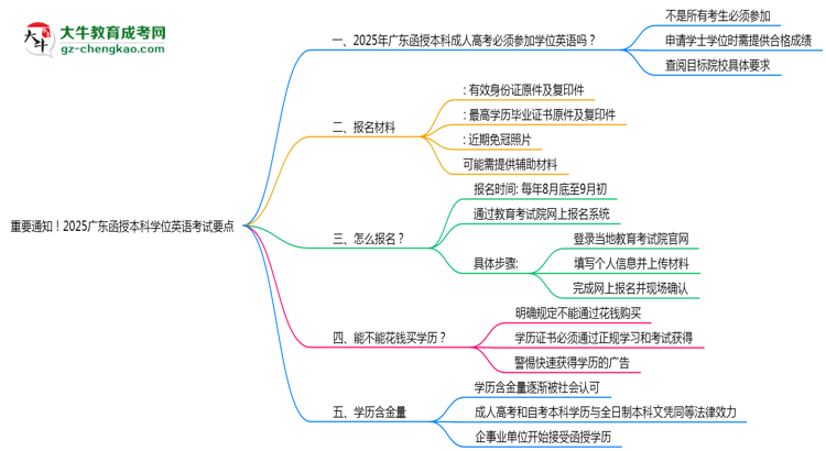 重要通知！2025廣東函授本科學(xué)位英語(yǔ)考試要點(diǎn)思維導(dǎo)圖