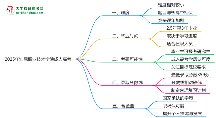2025年汕尾職業(yè)技術(shù)學(xué)院成人高考學(xué)歷花錢能買到嗎？思維導(dǎo)圖