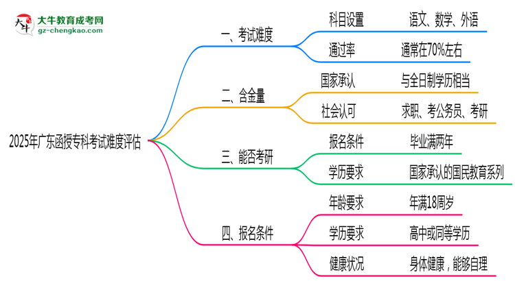 2025廣東函授?？瓶荚囯y度評估：零基礎(chǔ)如何逆襲？思維導(dǎo)圖